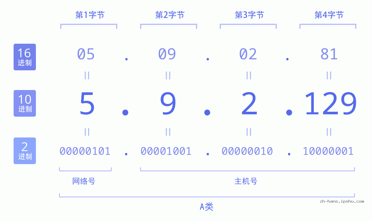 IP地址:5.9.2.129 数据结构图 二进制 十进制 十六进制 IPv4: 5.9.2.129 网络类型 网络号 主机号