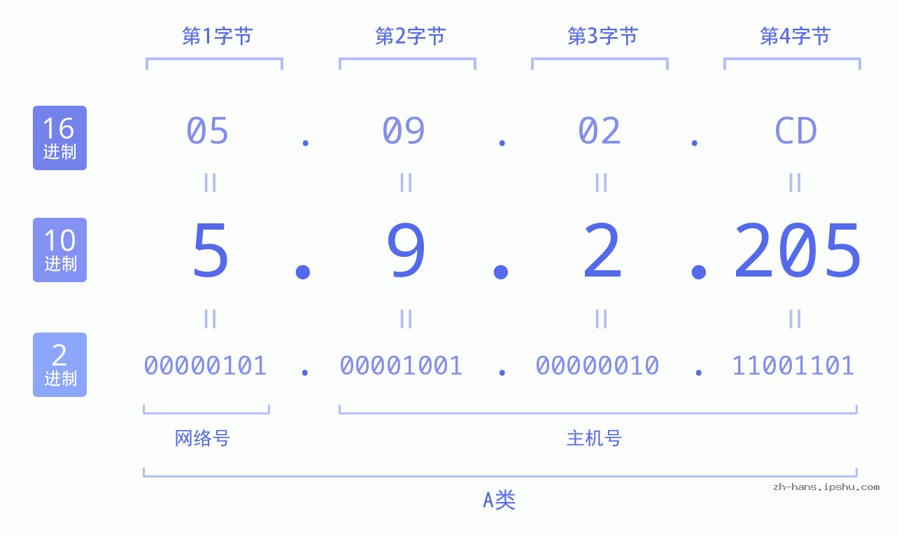 IP地址:5.9.2.205 数据结构图 二进制 十进制 十六进制 IPv4: 5.9.2.205 网络类型 网络号 主机号