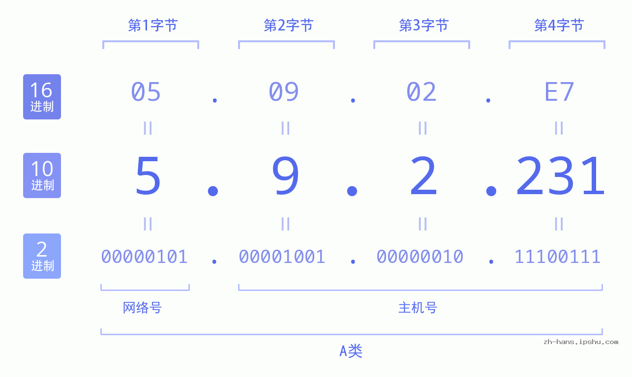 IP地址:5.9.2.231 数据结构图 二进制 十进制 十六进制 IPv4: 5.9.2.231 网络类型 网络号 主机号