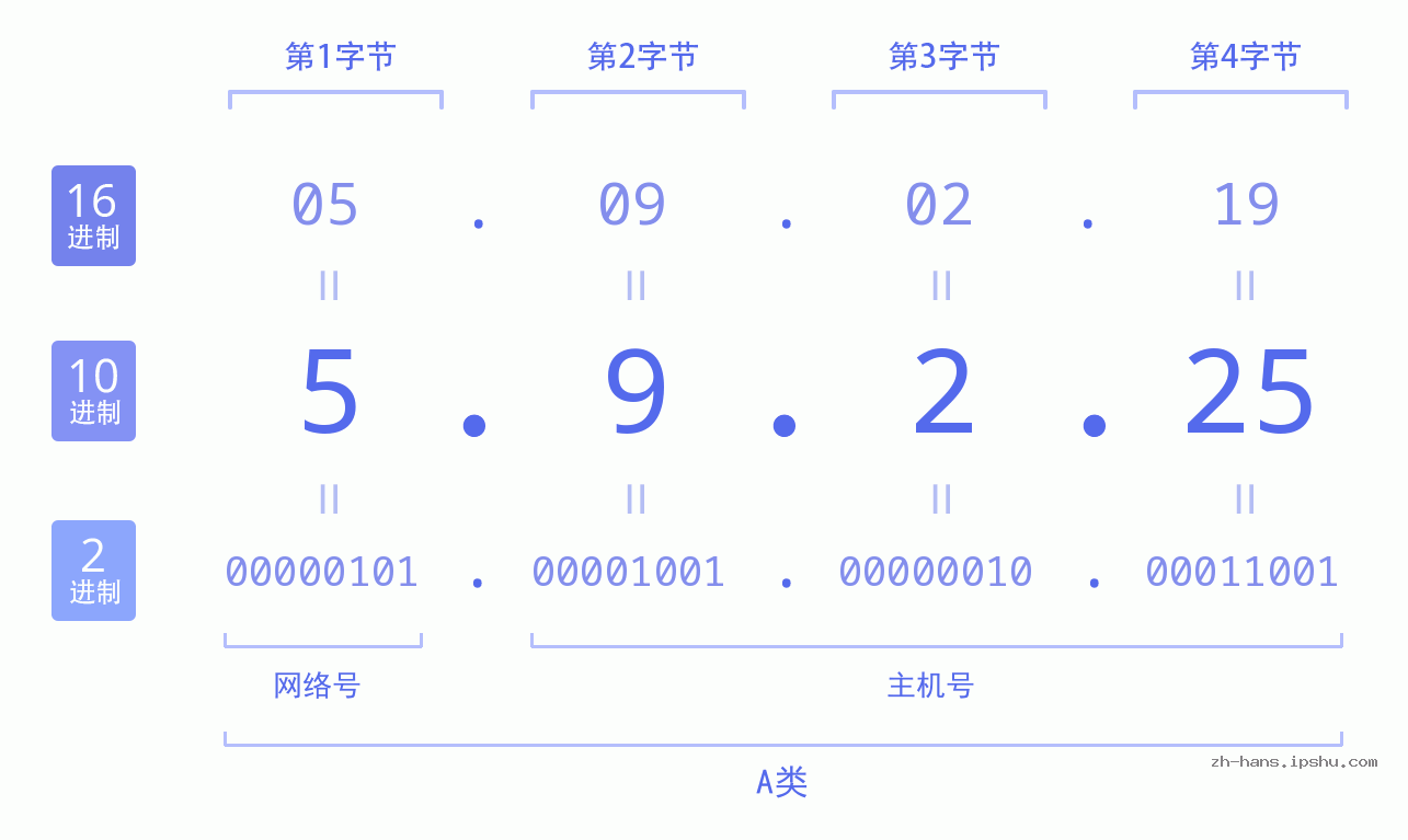 IP地址:5.9.2.25 数据结构图 二进制 十进制 十六进制 IPv4: 5.9.2.25 网络类型 网络号 主机号