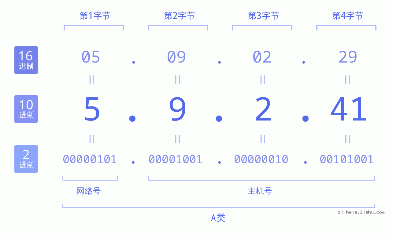 IP地址:5.9.2.41 数据结构图 二进制 十进制 十六进制 IPv4: 5.9.2.41 网络类型 网络号 主机号