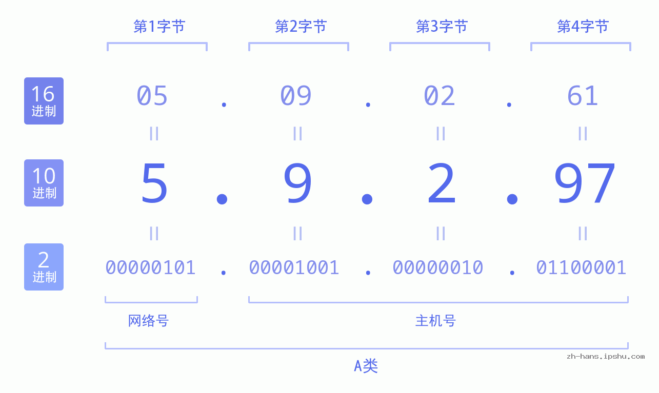 IP地址:5.9.2.97 数据结构图 二进制 十进制 十六进制 IPv4: 5.9.2.97 网络类型 网络号 主机号