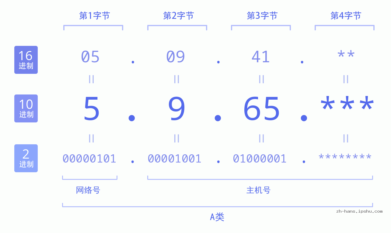 IP地址:5.9.65 数据结构图 二进制 十进制 十六进制 IPv4: 5.9.65 网络类型 网络号 主机号