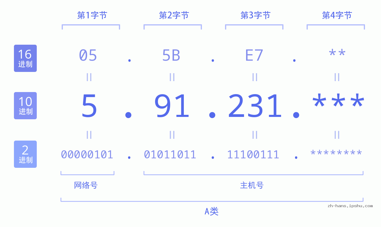 IP地址:5.91.231 数据结构图 二进制 十进制 十六进制 IPv4: 5.91.231 网络类型 网络号 主机号