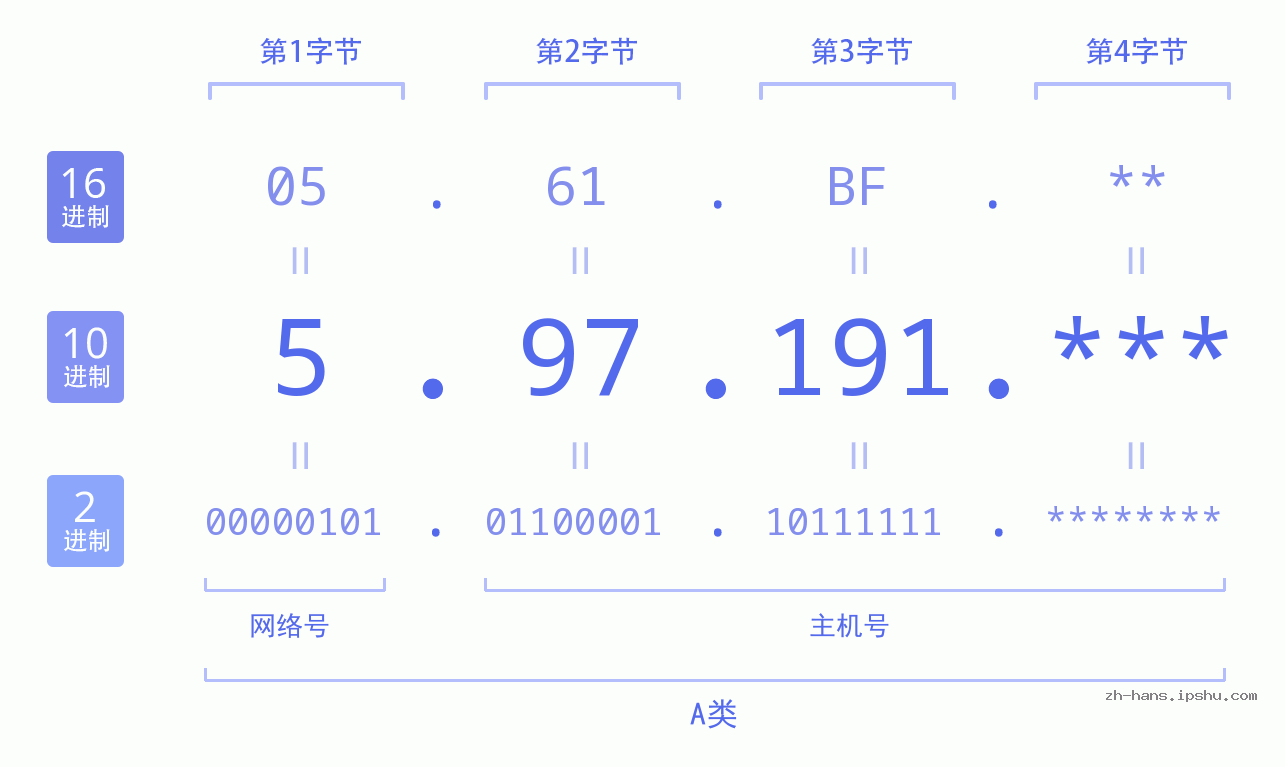 IP地址:5.97.191 数据结构图 二进制 十进制 十六进制 IPv4: 5.97.191 网络类型 网络号 主机号
