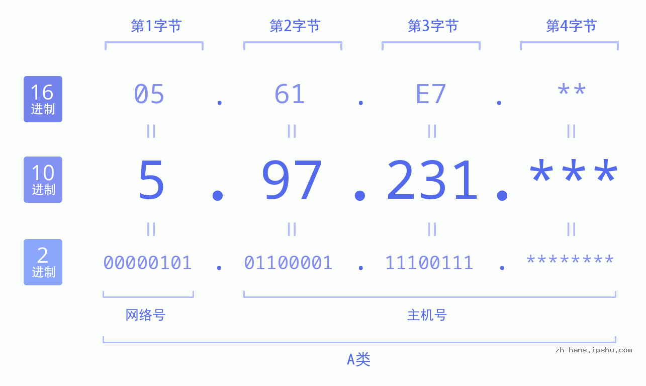 IP地址:5.97.231 数据结构图 二进制 十进制 十六进制 IPv4: 5.97.231 网络类型 网络号 主机号