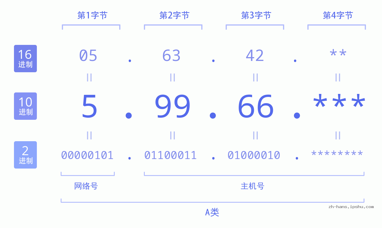 IP地址:5.99.66 数据结构图 二进制 十进制 十六进制 IPv4: 5.99.66 网络类型 网络号 主机号