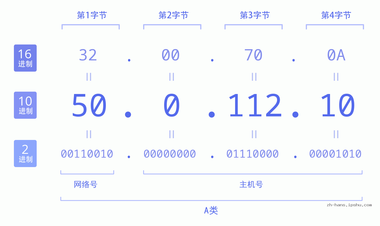 IP地址:50.0.112.10 数据结构图 二进制 十进制 十六进制 IPv4: 50.0.112.10 网络类型 网络号 主机号
