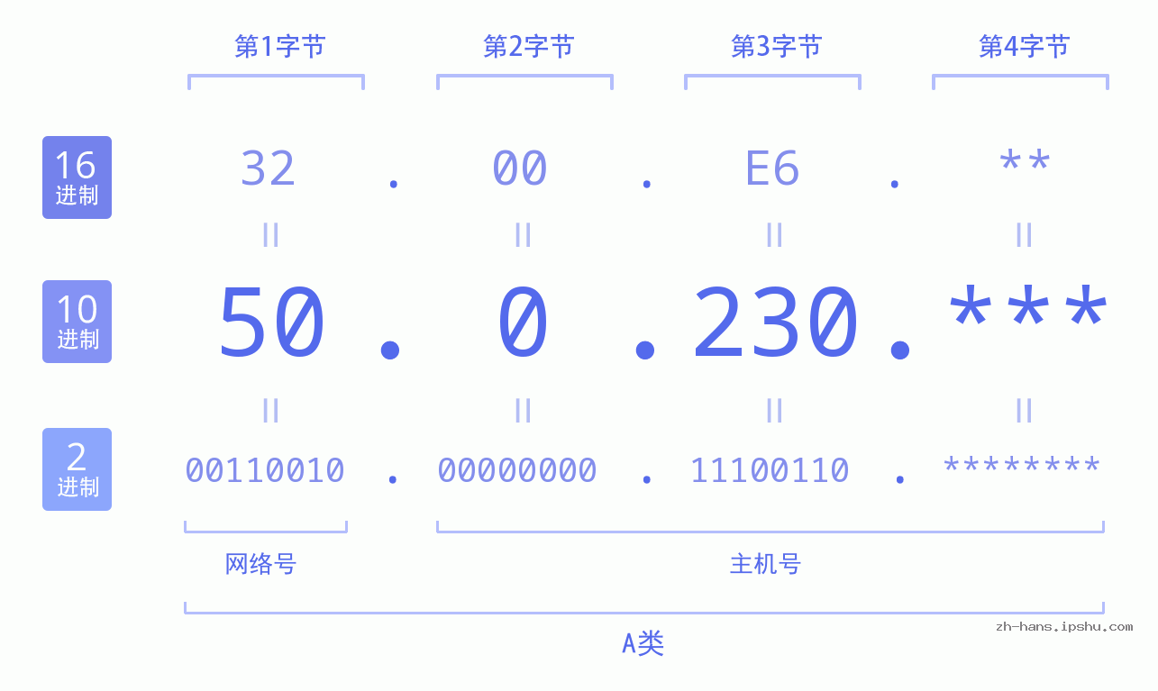 IP地址:50.0.230 数据结构图 二进制 十进制 十六进制 IPv4: 50.0.230 网络类型 网络号 主机号