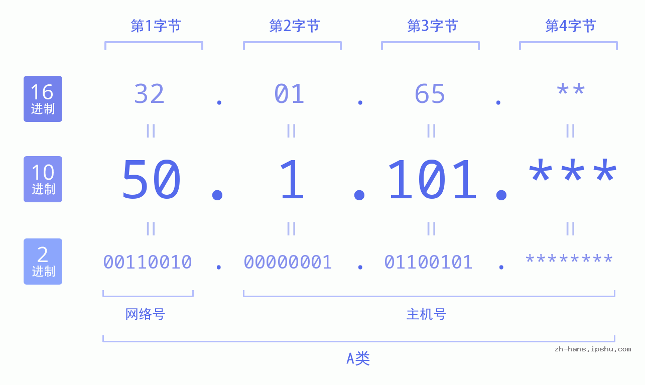 IP地址:50.1.101 数据结构图 二进制 十进制 十六进制 IPv4: 50.1.101 网络类型 网络号 主机号
