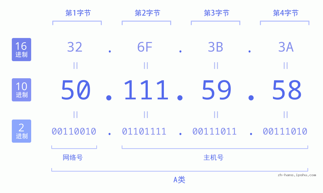 IP地址:50.111.59.58 数据结构图 二进制 十进制 十六进制 IPv4: 50.111.59.58 网络类型 网络号 主机号