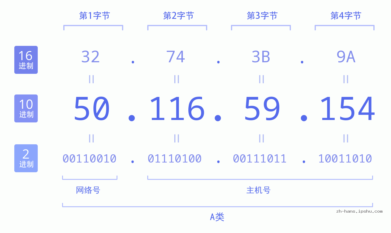 IP地址:50.116.59.154 数据结构图 二进制 十进制 十六进制 IPv4: 50.116.59.154 网络类型 网络号 主机号