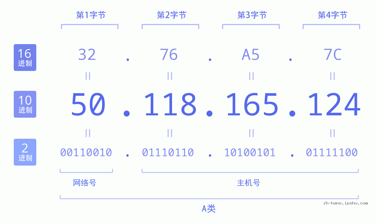 IP地址:50.118.165.124 数据结构图 二进制 十进制 十六进制 IPv4: 50.118.165.124 网络类型 网络号 主机号