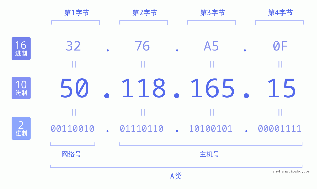 IP地址:50.118.165.15 数据结构图 二进制 十进制 十六进制 IPv4: 50.118.165.15 网络类型 网络号 主机号