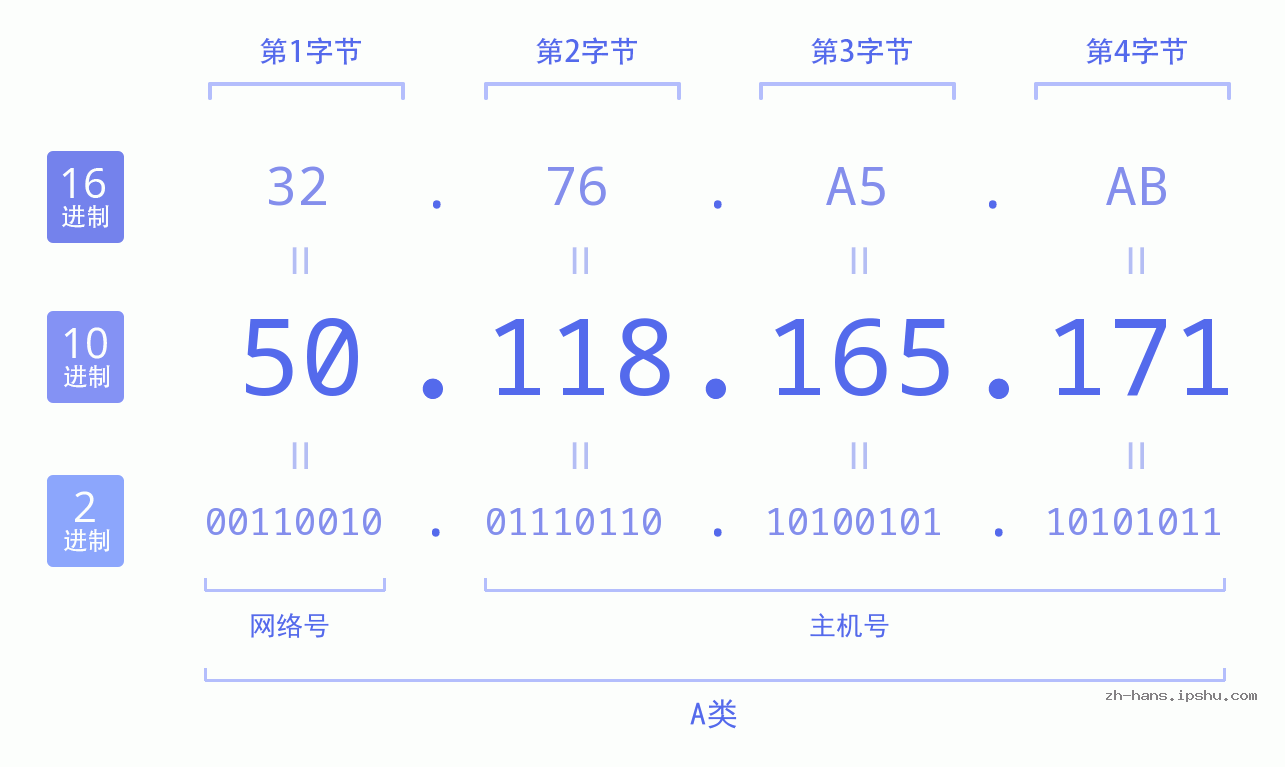 IP地址:50.118.165.171 数据结构图 二进制 十进制 十六进制 IPv4: 50.118.165.171 网络类型 网络号 主机号