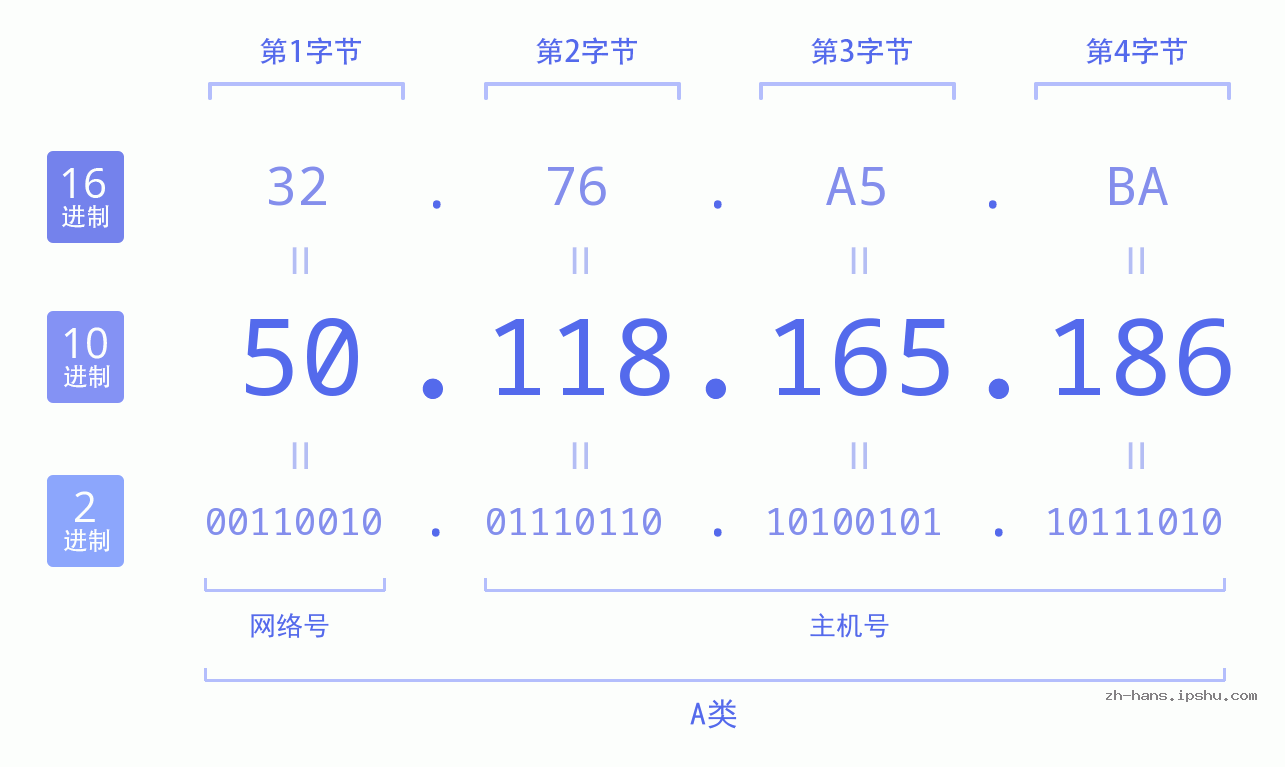 IP地址:50.118.165.186 数据结构图 二进制 十进制 十六进制 IPv4: 50.118.165.186 网络类型 网络号 主机号