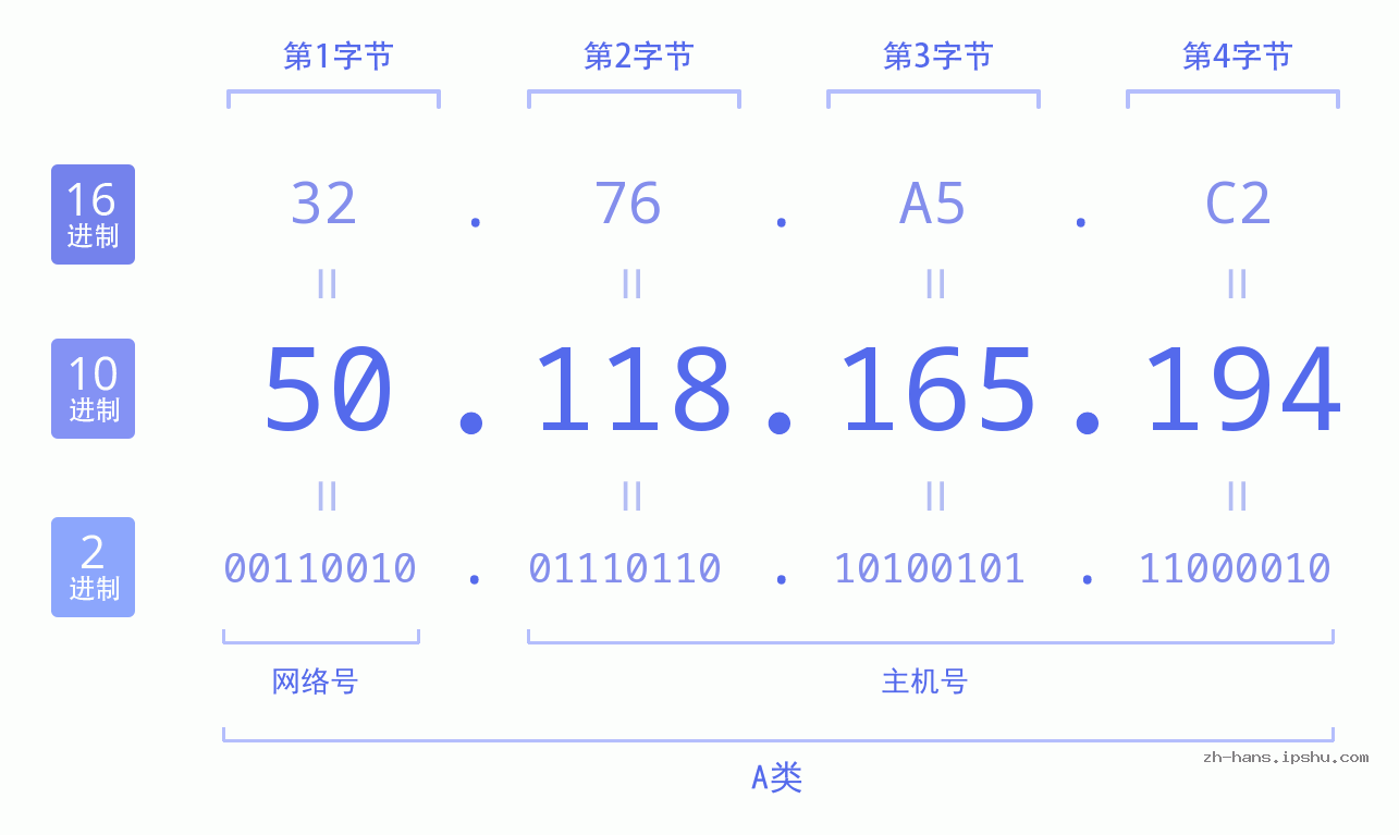 IP地址:50.118.165.194 数据结构图 二进制 十进制 十六进制 IPv4: 50.118.165.194 网络类型 网络号 主机号
