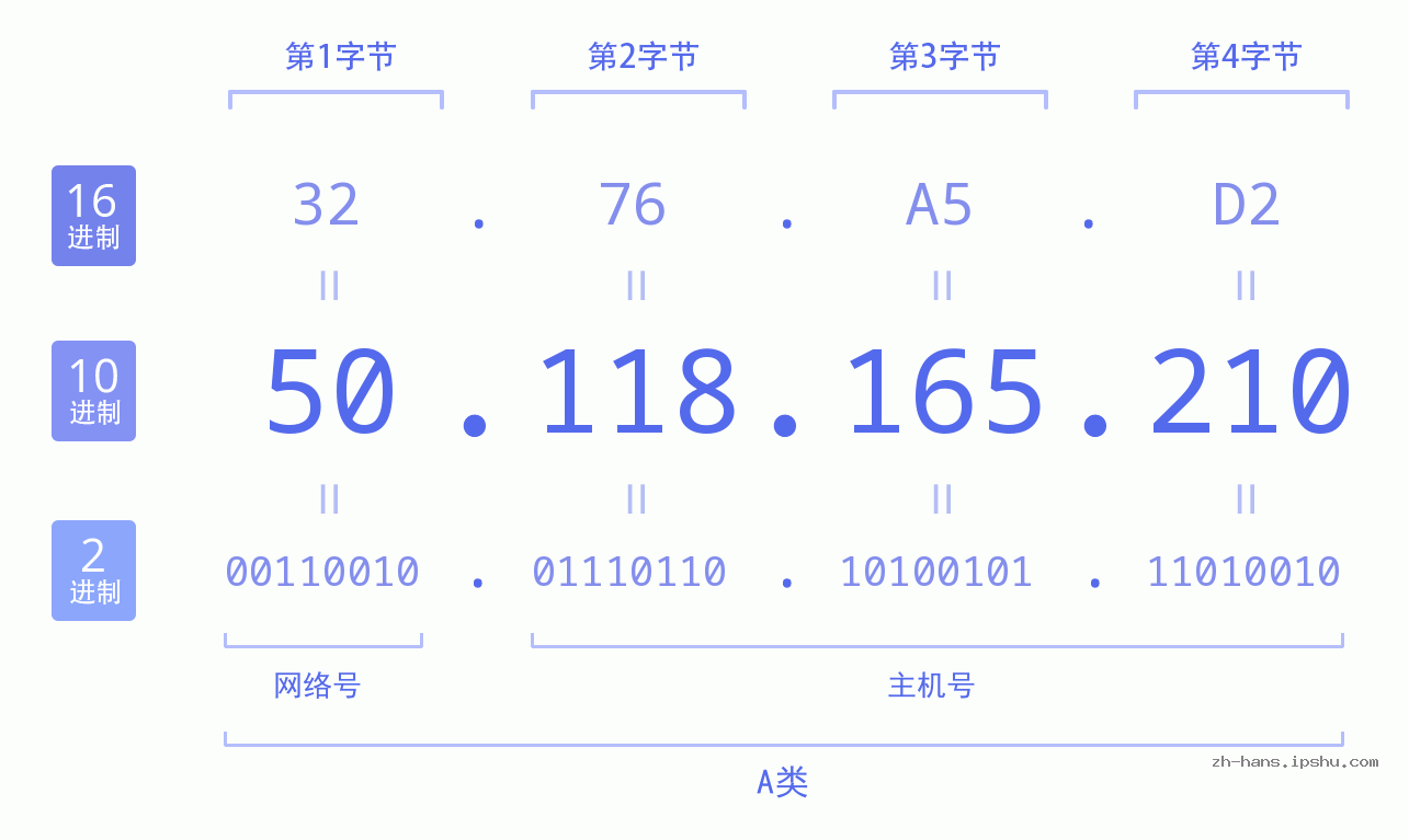 IP地址:50.118.165.210 数据结构图 二进制 十进制 十六进制 IPv4: 50.118.165.210 网络类型 网络号 主机号