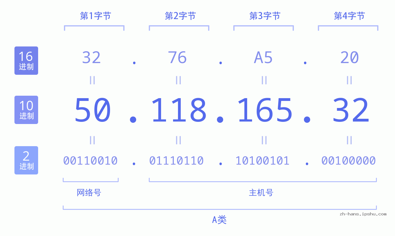 IP地址:50.118.165.32 数据结构图 二进制 十进制 十六进制 IPv4: 50.118.165.32 网络类型 网络号 主机号