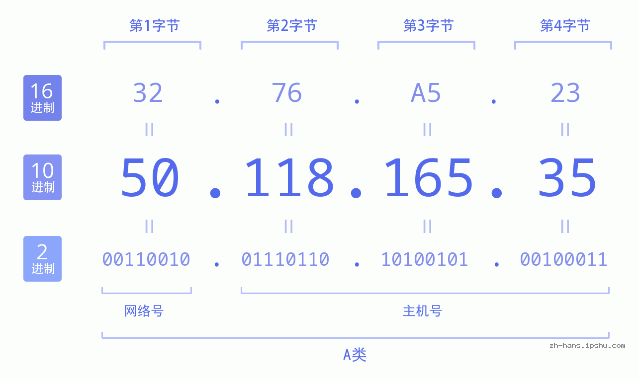 IP地址:50.118.165.35 数据结构图 二进制 十进制 十六进制 IPv4: 50.118.165.35 网络类型 网络号 主机号