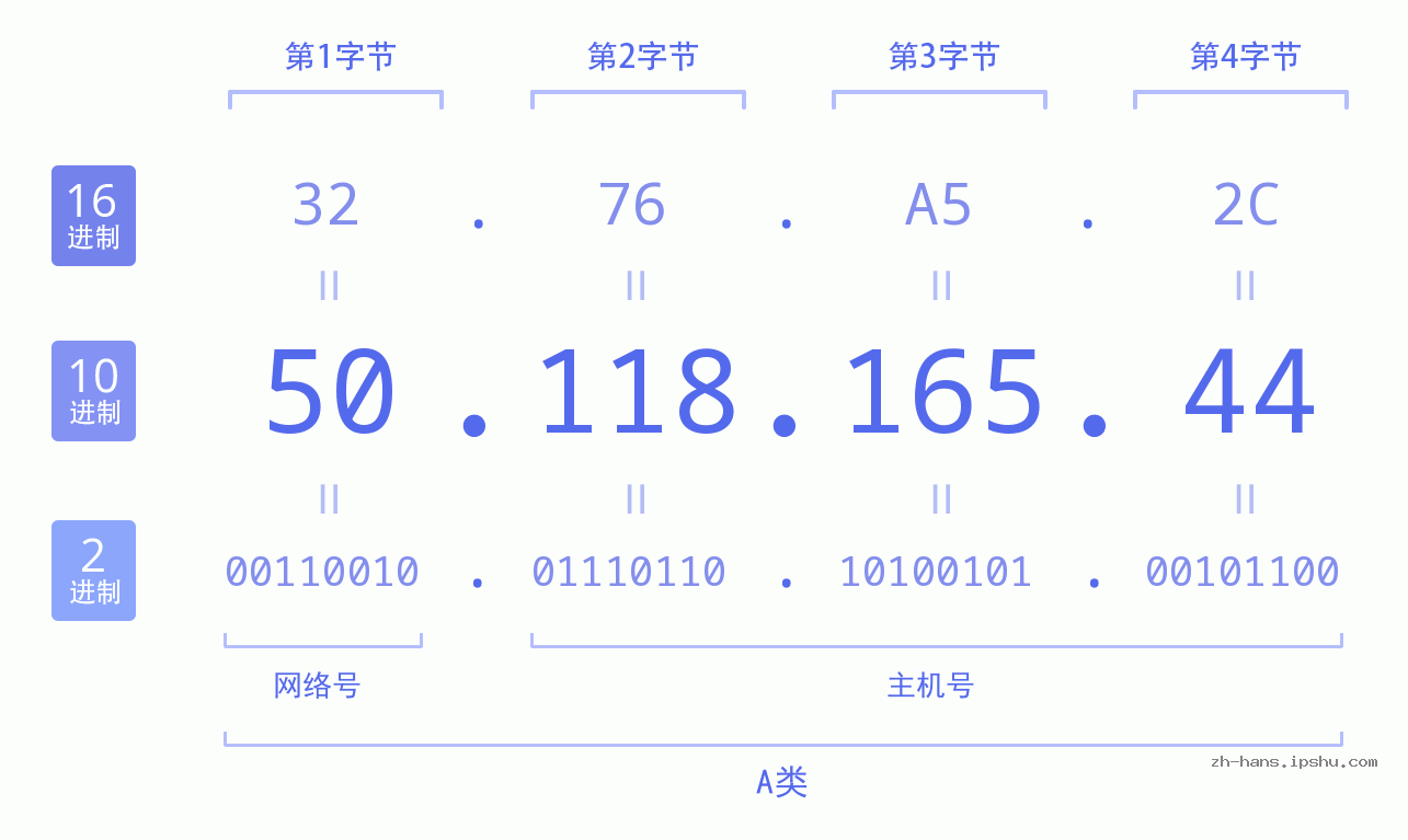 IP地址:50.118.165.44 数据结构图 二进制 十进制 十六进制 IPv4: 50.118.165.44 网络类型 网络号 主机号