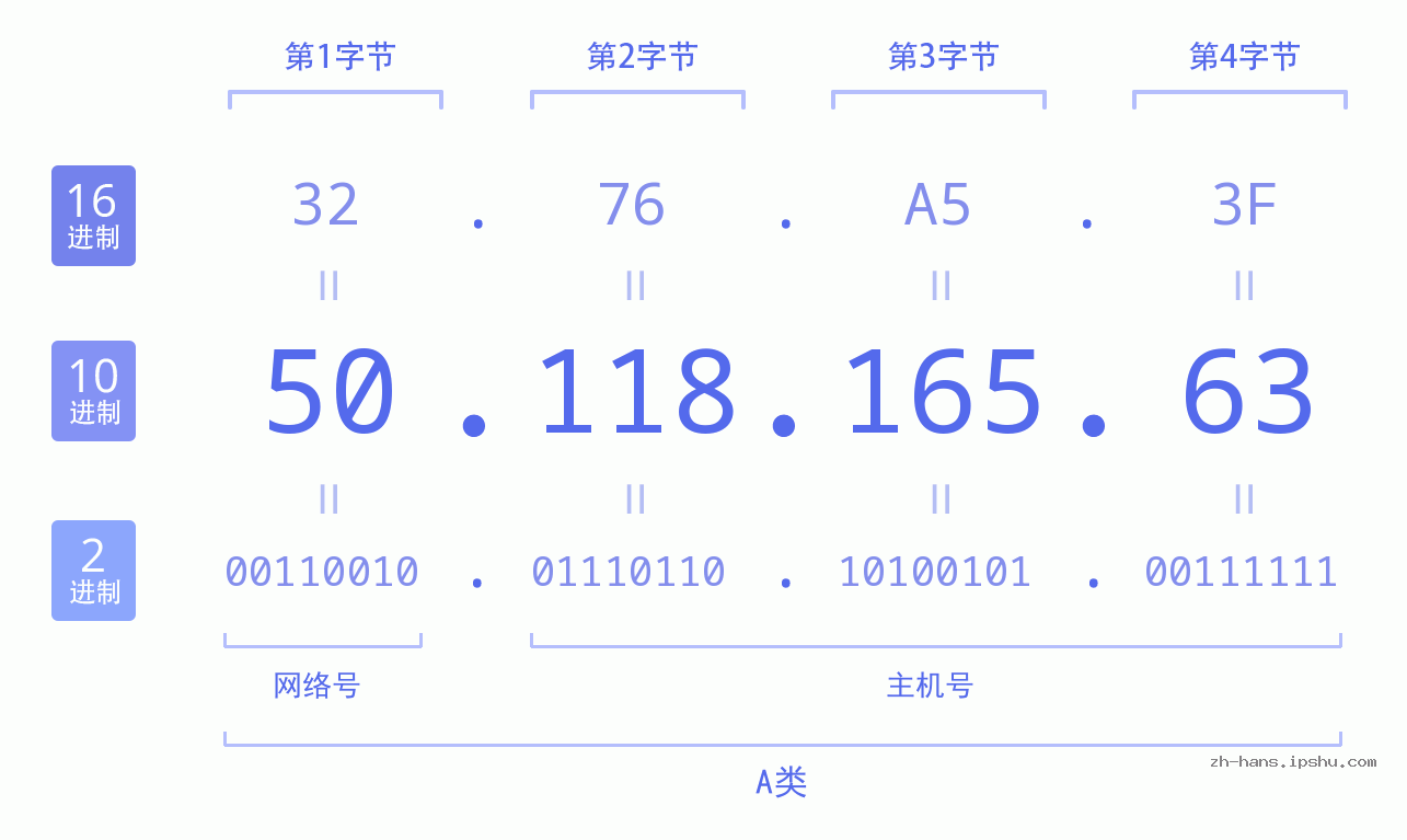 IP地址:50.118.165.63 数据结构图 二进制 十进制 十六进制 IPv4: 50.118.165.63 网络类型 网络号 主机号