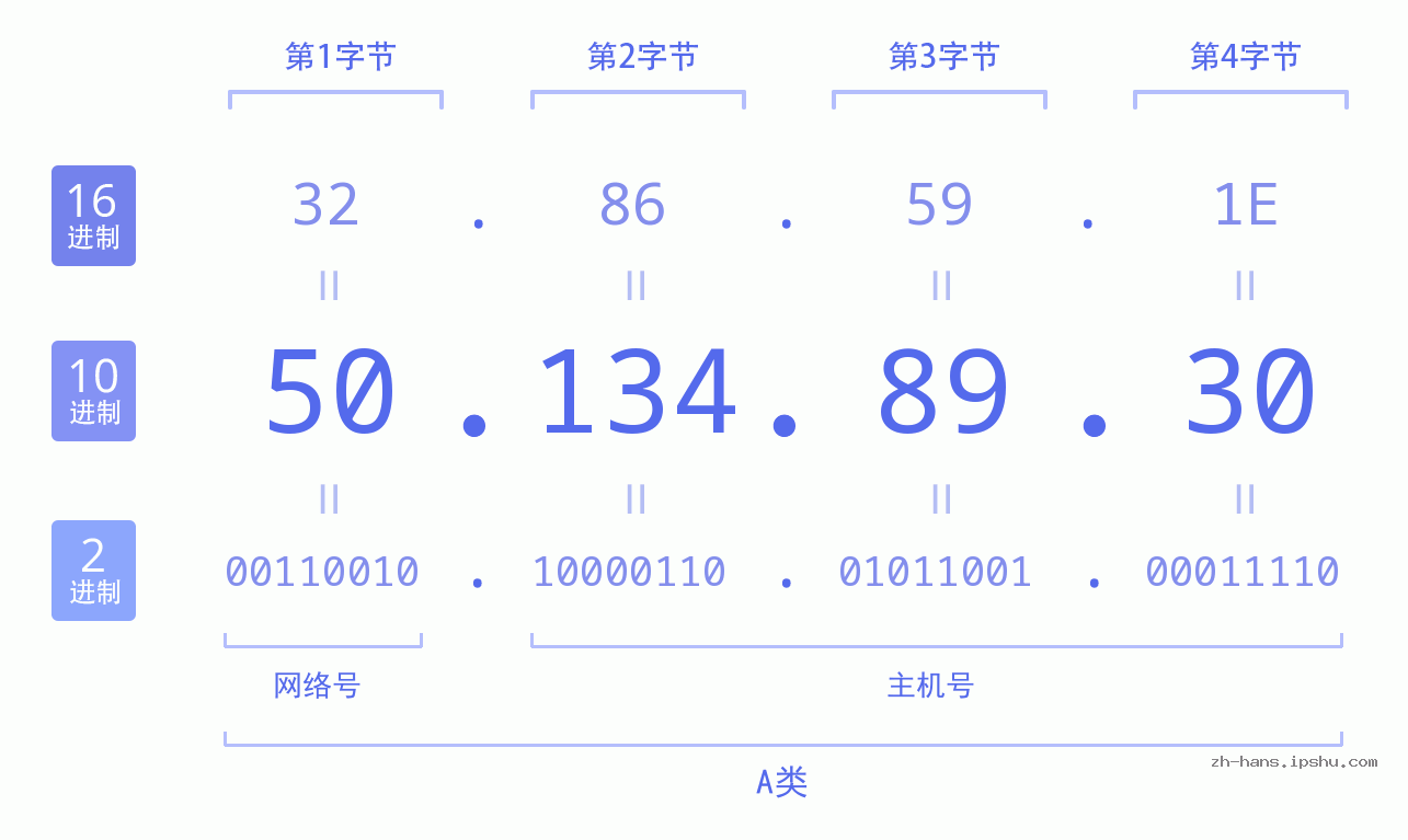 IP地址:50.134.89.30 数据结构图 二进制 十进制 十六进制 IPv4: 50.134.89.30 网络类型 网络号 主机号