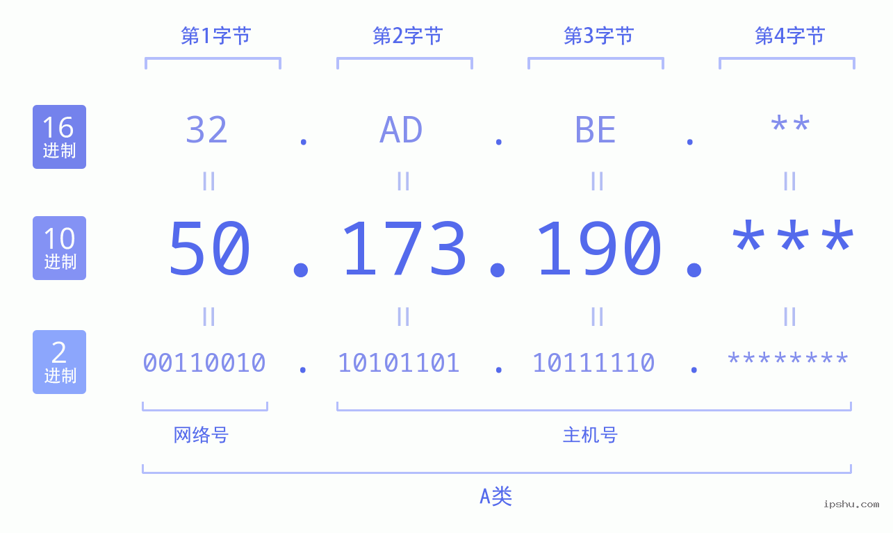 IPv4: 50.173.190 网络类型 网络号 主机号