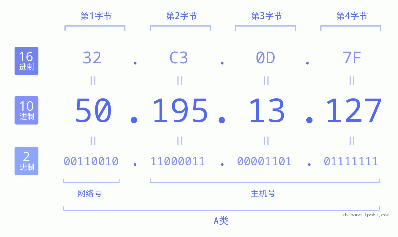 IP地址:50.195.13.127 数据结构图 二进制 十进制 十六进制 IPv4: 50.195.13.127 网络类型 网络号 主机号