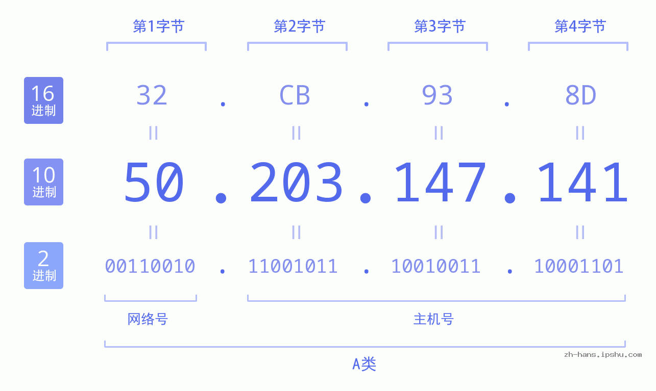 IP地址:50.203.147.141 数据结构图 二进制 十进制 十六进制 IPv4: 50.203.147.141 网络类型 网络号 主机号