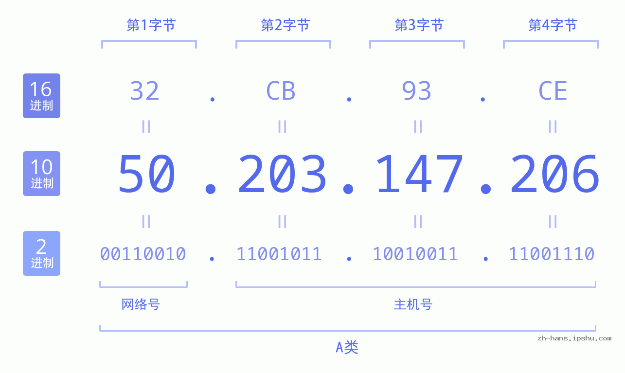 IP地址:50.203.147.206 数据结构图 二进制 十进制 十六进制 IPv4: 50.203.147.206 网络类型 网络号 主机号