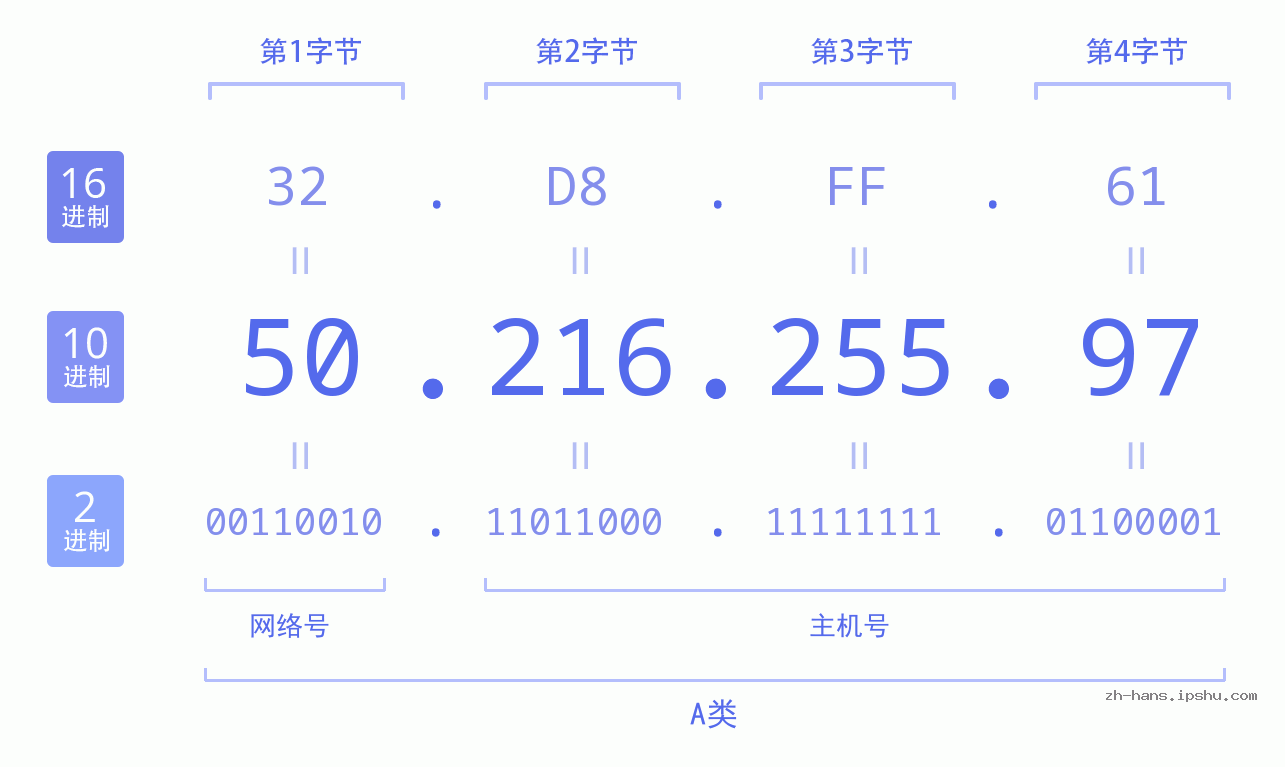 IP地址:50.216.255.97 数据结构图 二进制 十进制 十六进制 IPv4: 50.216.255.97 网络类型 网络号 主机号
