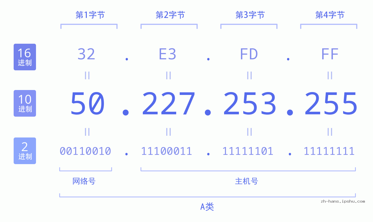 IP地址:50.227.253.255 数据结构图 二进制 十进制 十六进制 IPv4: 50.227.253.255 网络类型 网络号 主机号