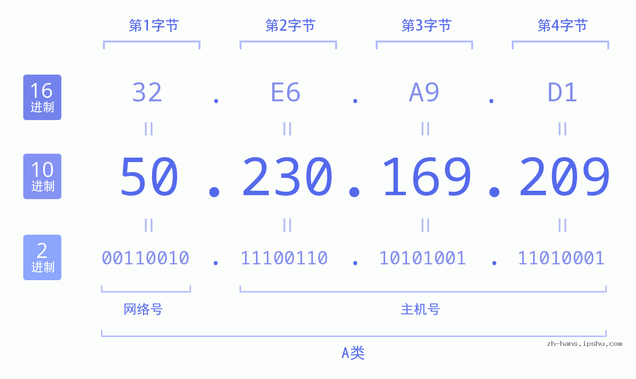 IP地址:50.230.169.209 数据结构图 二进制 十进制 十六进制 IPv4: 50.230.169.209 网络类型 网络号 主机号