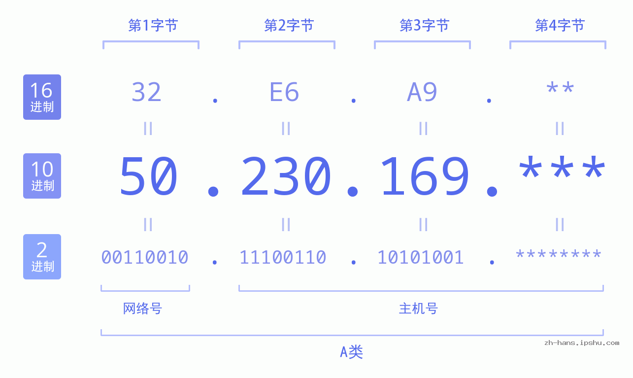 IPv4: 50.230.169 网络类型 网络号 主机号