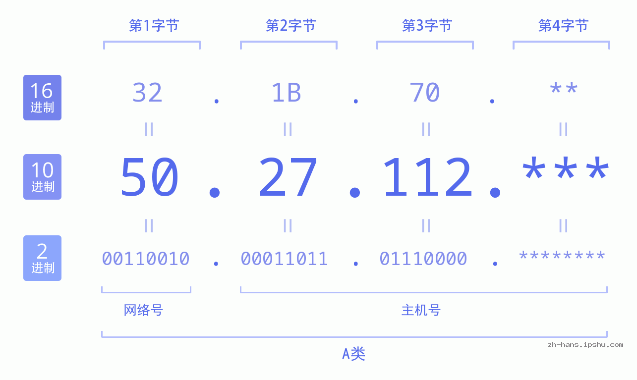 IP地址:50.27.112 数据结构图 二进制 十进制 十六进制 IPv4: 50.27.112 网络类型 网络号 主机号