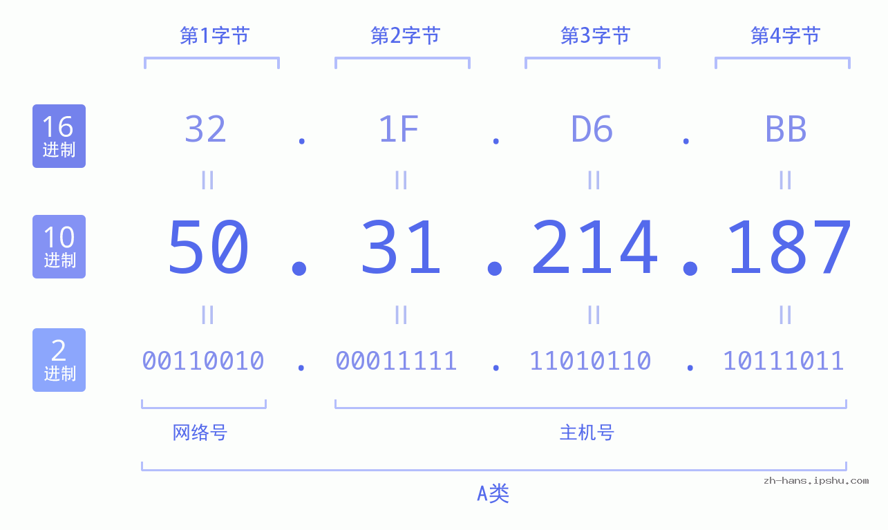 IP地址:50.31.214.187 数据结构图 二进制 十进制 十六进制 IPv4: 50.31.214.187 网络类型 网络号 主机号