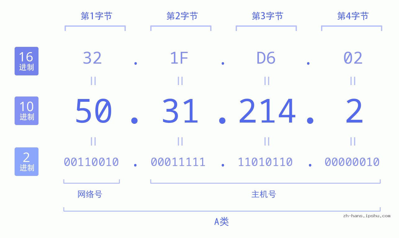 IP地址:50.31.214.2 数据结构图 二进制 十进制 十六进制 IPv4: 50.31.214.2 网络类型 网络号 主机号