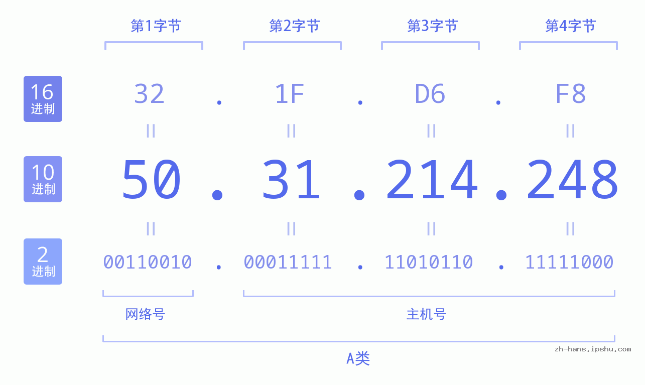 IP地址:50.31.214.248 数据结构图 二进制 十进制 十六进制 IPv4: 50.31.214.248 网络类型 网络号 主机号