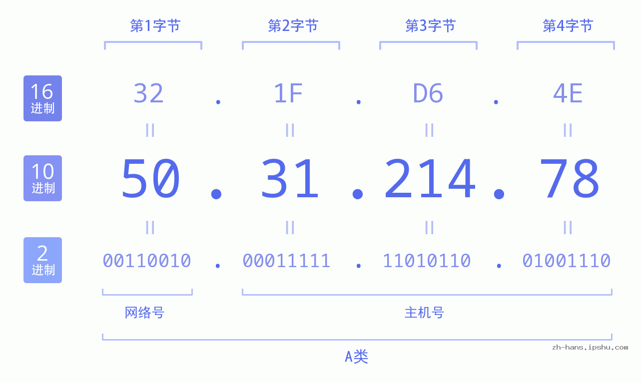 IP地址:50.31.214.78 数据结构图 二进制 十进制 十六进制 IPv4: 50.31.214.78 网络类型 网络号 主机号