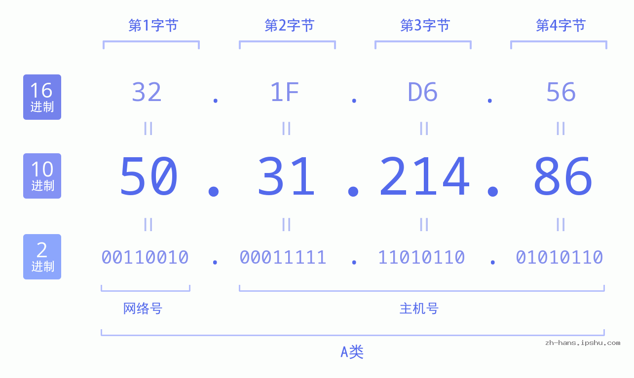IP地址:50.31.214.86 数据结构图 二进制 十进制 十六进制 IPv4: 50.31.214.86 网络类型 网络号 主机号