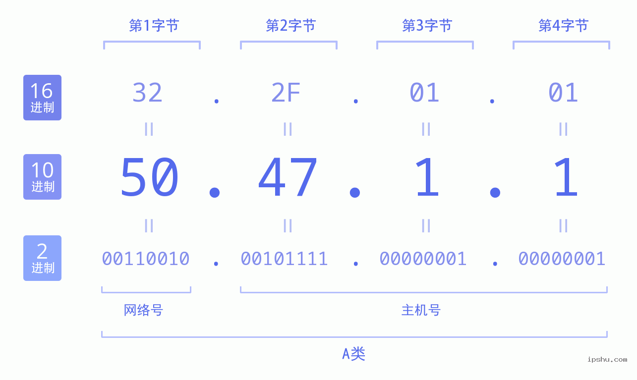 IPv4: 50.47.1.1 网络类型 网络号 主机号