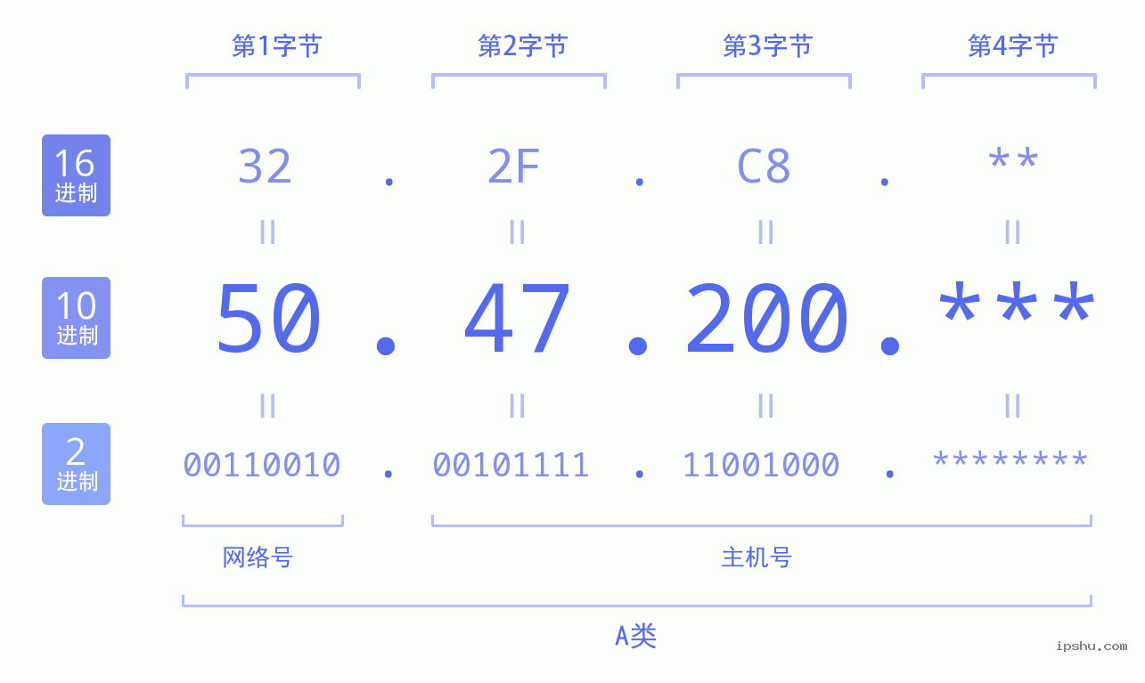 IPv4: 50.47.200 网络类型 网络号 主机号