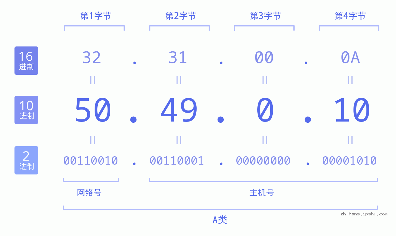 IP地址:50.49.0.10 数据结构图 二进制 十进制 十六进制 IPv4: 50.49.0.10 网络类型 网络号 主机号