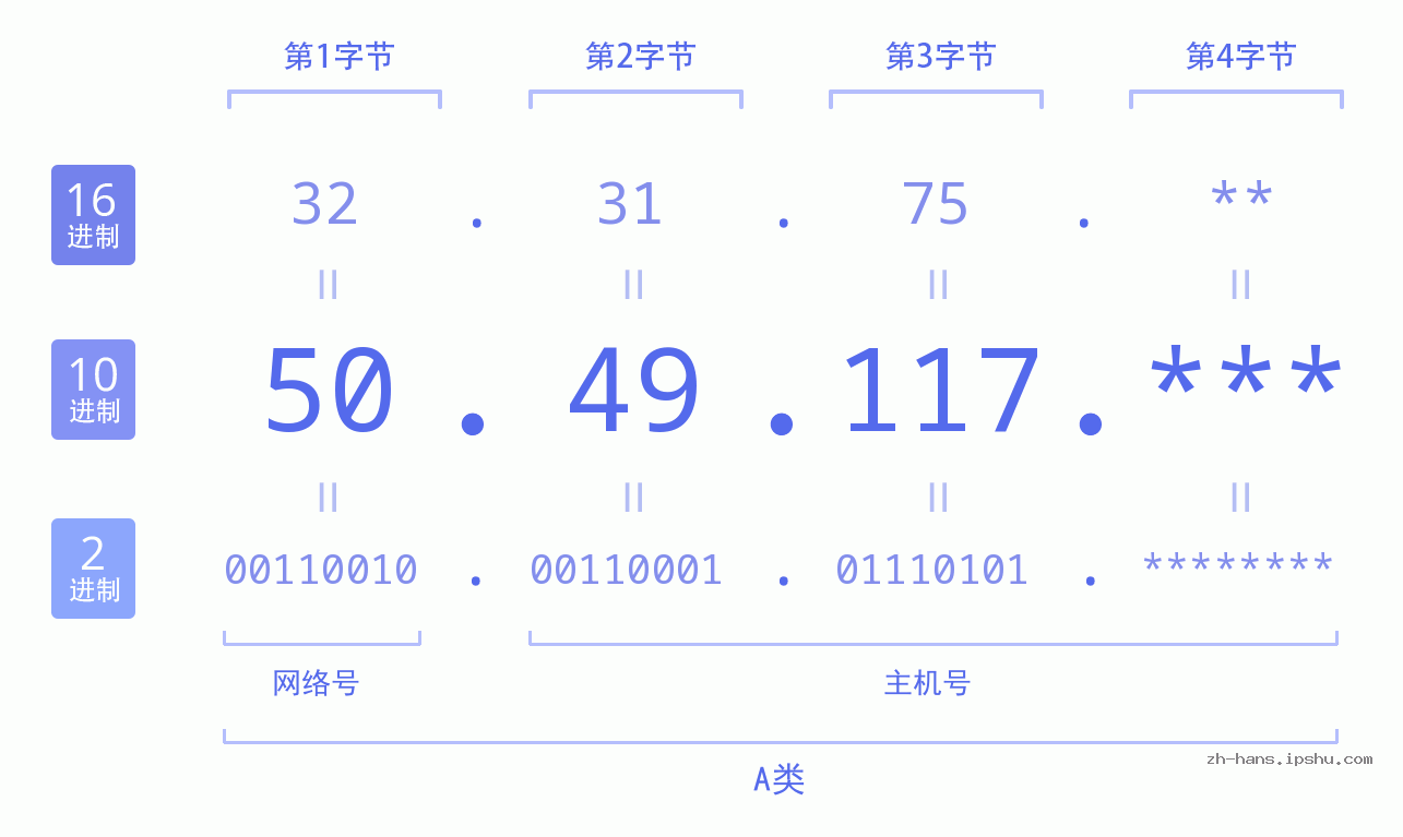 IP地址:50.49.117 数据结构图 二进制 十进制 十六进制 IPv4: 50.49.117 网络类型 网络号 主机号