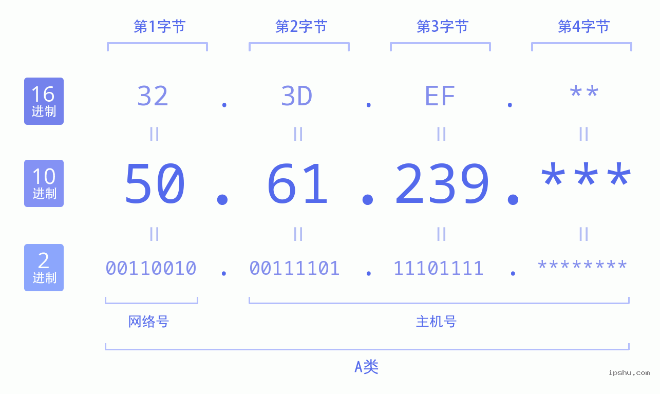 IPv4: 50.61.239 网络类型 网络号 主机号