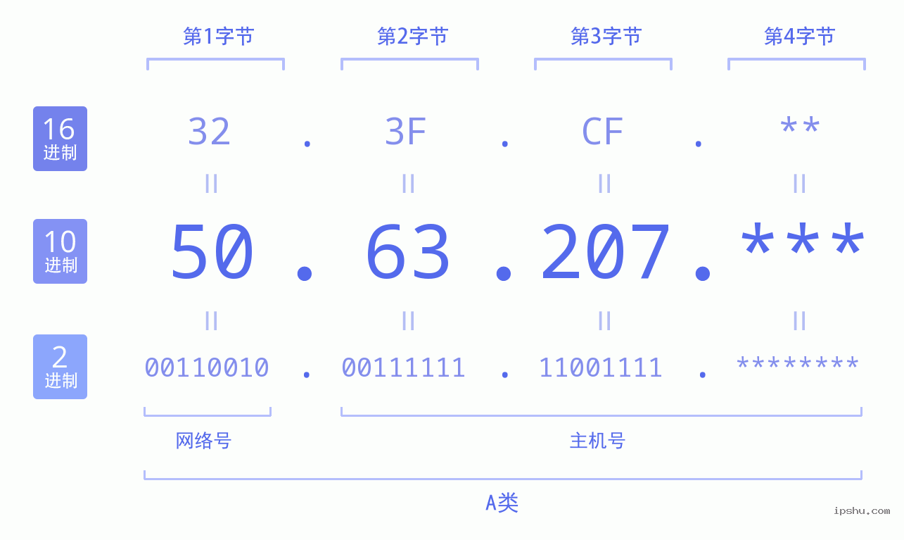 IPv4: 50.63.207 网络类型 网络号 主机号