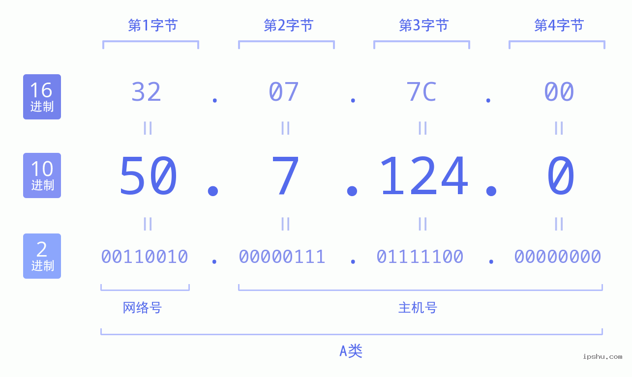 IPv4: 50.7.124.0 网络类型 网络号 主机号