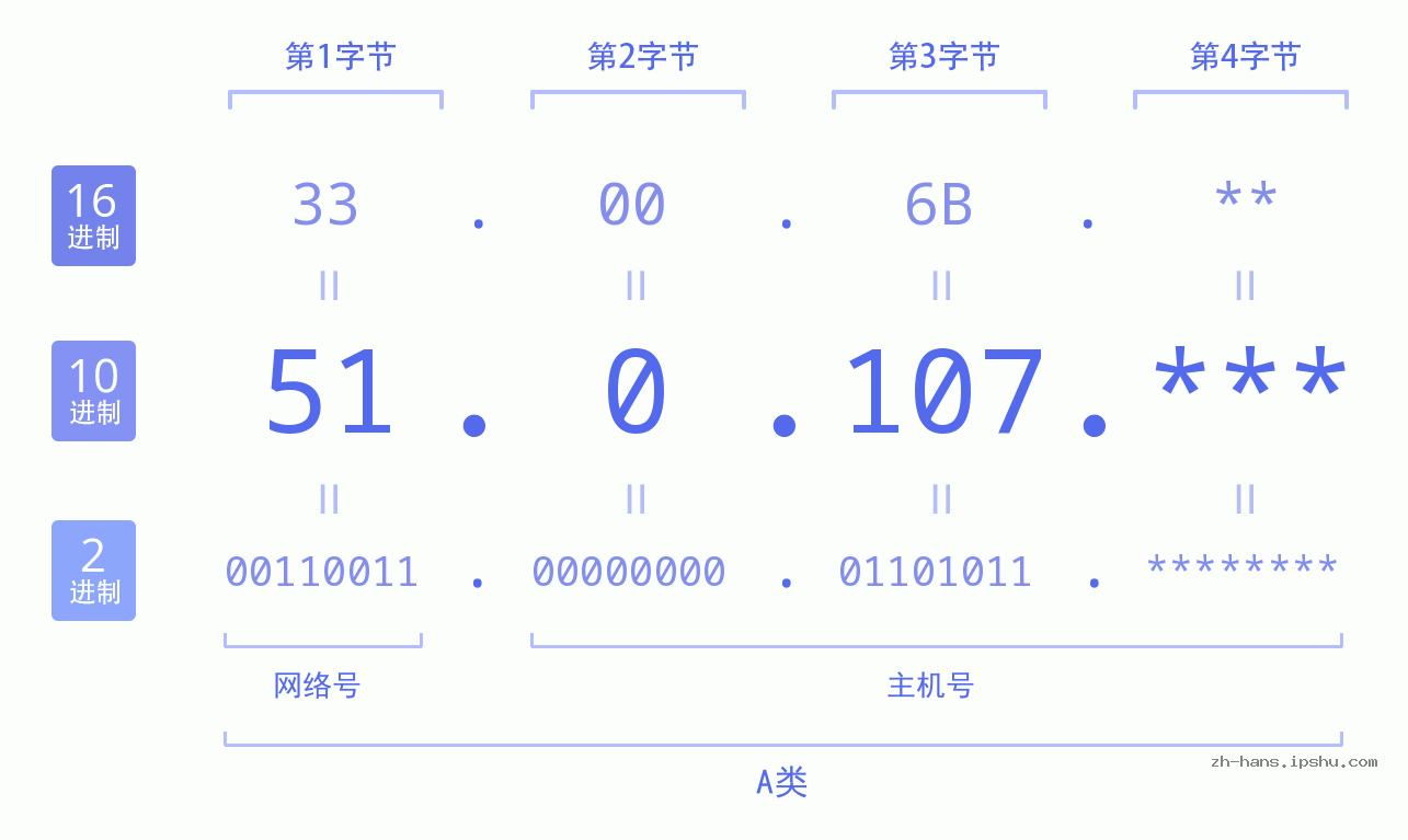 IP地址:51.0.107 数据结构图 二进制 十进制 十六进制 IPv4: 51.0.107 网络类型 网络号 主机号