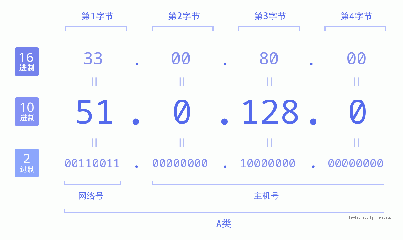 IP地址:51.0.128.0 数据结构图 二进制 十进制 十六进制 IPv4: 51.0.128.0 网络类型 网络号 主机号